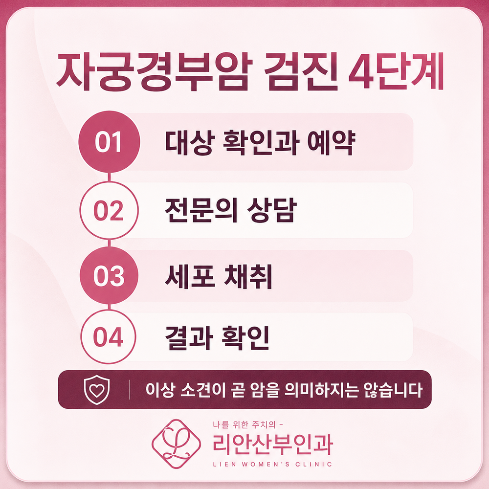 부산국가검진 진행 4단계 안내 이미지